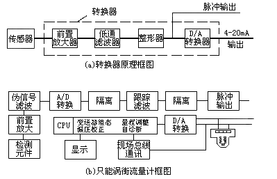 渦街流量計工作原理是什么？